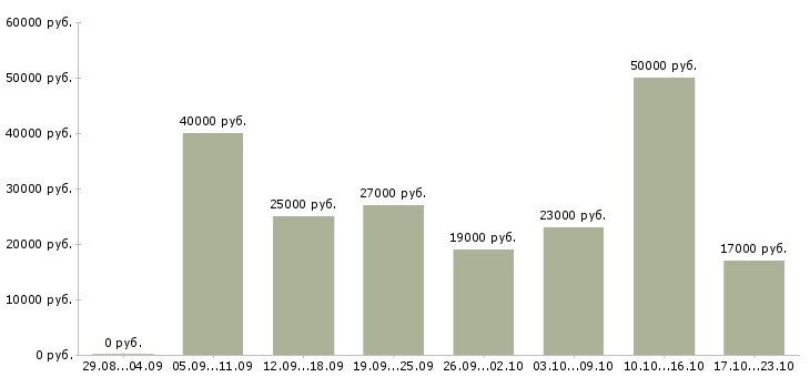 Вакансии специалист Улан-удэ - Медиана зарплат специалист Улан-удэ за 2 месяца