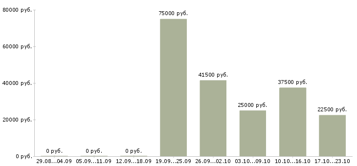 Вакансии специалист офиса продаж Мордовия - Медиана зарплат специалист офиса продаж Мордовия за 2 месяца