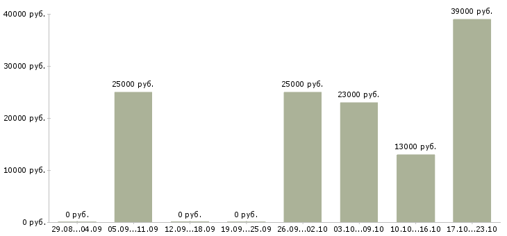 Вакансии специалист офиса продаж в Тюмени - Медиана зарплат специалист офиса продаж в Тюмени за 2 месяца