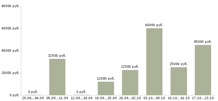 Вакансии специалист по активным продажам Нижний новгород - Медиана зарплат специалист по активным продажам Нижний новгород за 2 месяца