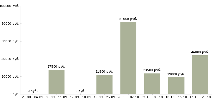 Вакансии специалист по заработной плате в Тюмени - Медиана зарплат специалист по заработной плате в Тюмени за 2 месяца