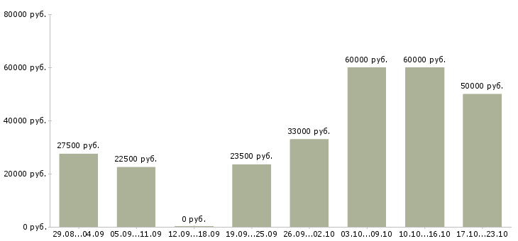 Вакансии специалист по обучению клиентов в Екатеринбурге - Медиана зарплат специалист по обучению клиентов в Екатеринбурге за 2 месяца