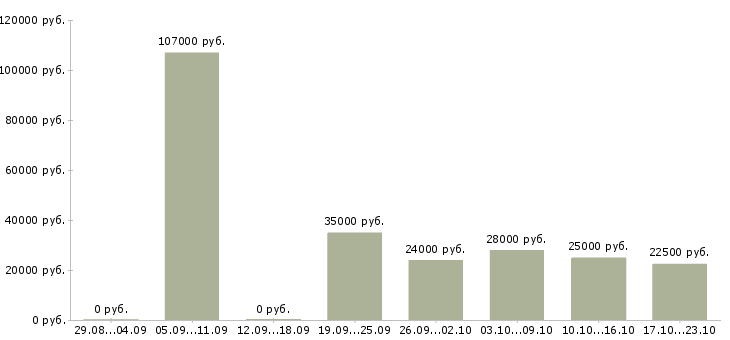Вакансии специалист по оформлению в Владивостоке - Медиана зарплат специалист по оформлению в Владивостоке за 2 месяца