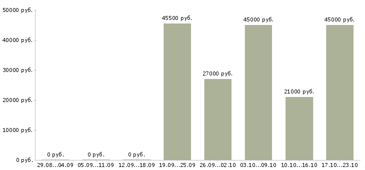 Вакансии специалисты требуются Башкортостан - Медиана зарплат специалисты требуются Башкортостан за 2 месяца