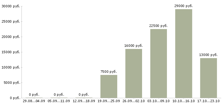 Вакансии сторожа в Кирове - Медиана зарплат сторожа в Кирове за 2 месяца