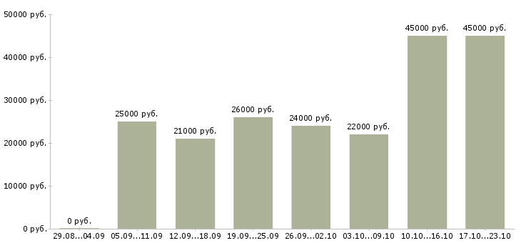Вакансии телефонный оператор Башкортостан - Медиана зарплат телефонный оператор Башкортостан за 2 месяца