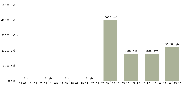 Вакансии торговый менеджер Хакасия - Медиана зарплат торговый менеджер Хакасия за 2 месяца