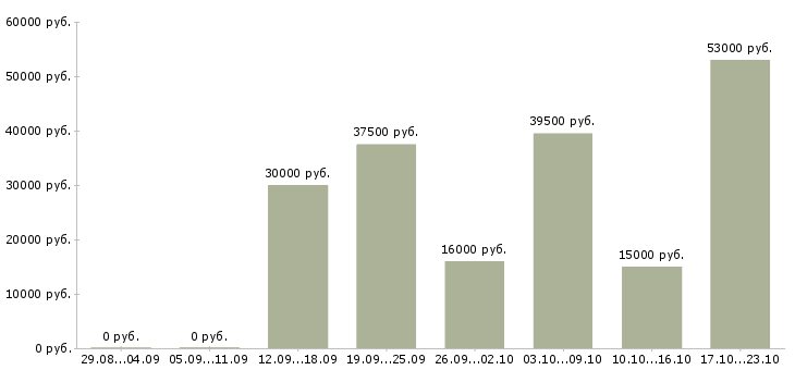 Вакансии торговый представитель компании в Самаре - Медиана зарплат торговый представитель компании в Самаре за 2 месяца