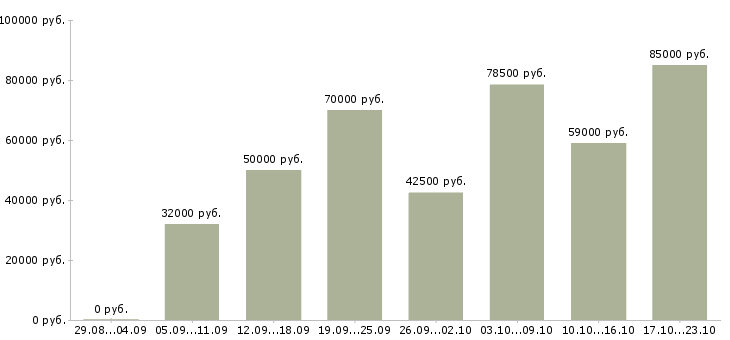 Вакансии транспортный экспедитор в Москве - Медиана зарплат транспортный экспедитор в Москве за 2 месяца