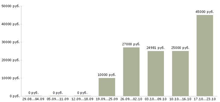 Вакансии требуется специалист Башкортостан - Медиана зарплат требуется специалист Башкортостан за 2 месяца