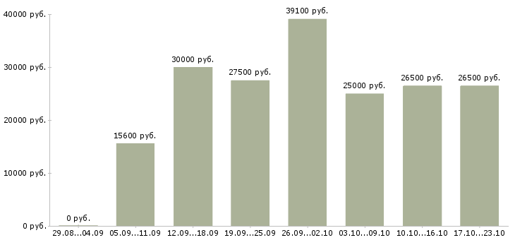 Вакансии требуется специалист в Новосибирске - Медиана зарплат требуется специалист в Новосибирске за 2 месяца