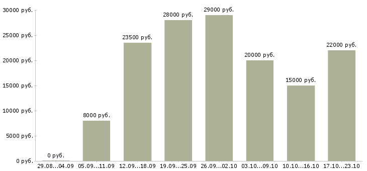 Вакансии уборщица зала в Москве - Медиана зарплат уборщица зала в Москве за 2 месяца