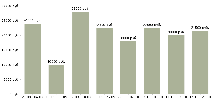 Вакансии удаленная работа Удмуртия - Медиана зарплат удаленная работа Удмуртия за 2 месяца