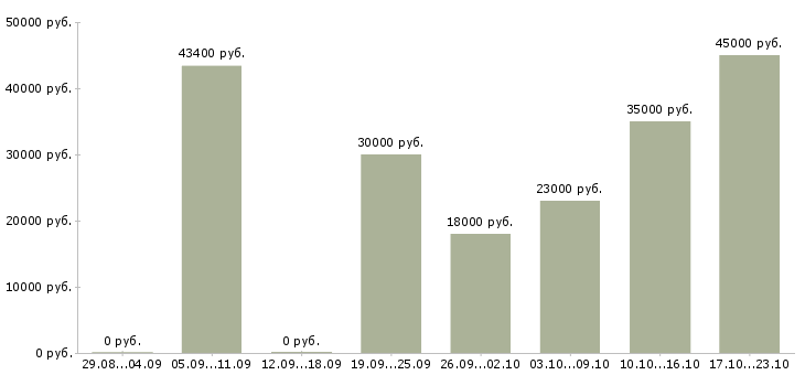 Вакансии управляющая Ростов-на-дону - Медиана зарплат управляющая Ростов-на-дону за 2 месяца