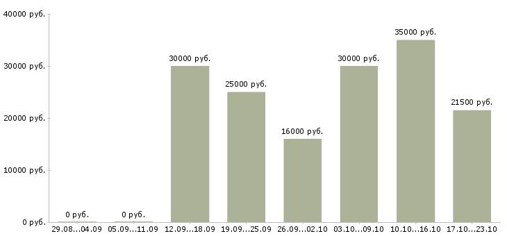 Вакансии управляющая в Иркутске - Медиана зарплат управляющая в Иркутске за 2 месяца