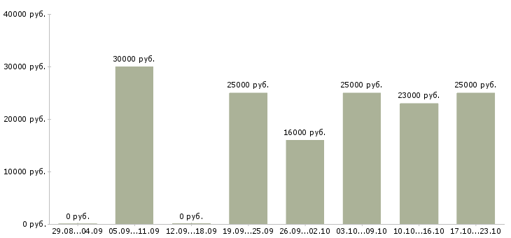 Вакансии управляющая в Казани - Медиана зарплат управляющая в Казани за 2 месяца