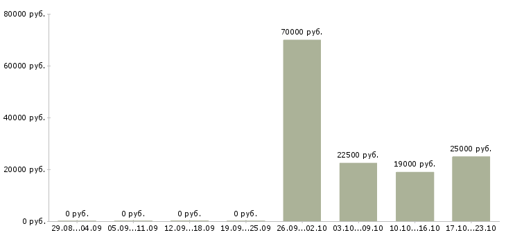 Вакансии управляющий персоналом Хакасия - Медиана зарплат управляющий персоналом Хакасия за 2 месяца