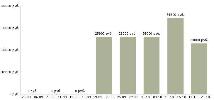 Вакансии экономист в управляющую компанию Мордовия - Медиана зарплат экономист в управляющую компанию Мордовия за 2 месяца