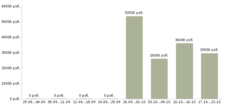 Вакансии юрист в управляющую компанию Якутия - Медиана зарплат юрист в управляющую компанию Якутия за 2 месяца