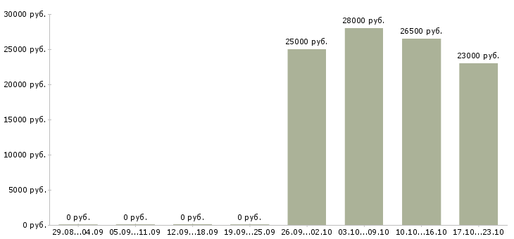 Вакансии юрист консультант в Кирове - Медиана зарплат юрист консультант в Кирове за 2 месяца