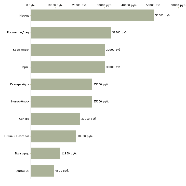 Поиск работы мастера ногтевого сервиса-Медиана зарплаты для вакансии «мастера ногтевого сервиса» в других городах