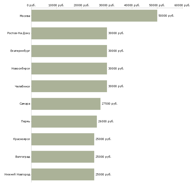 Поиск работы менеджер с обучением-Медиана зарплаты для вакансии «менеджер с обучением» в других городах