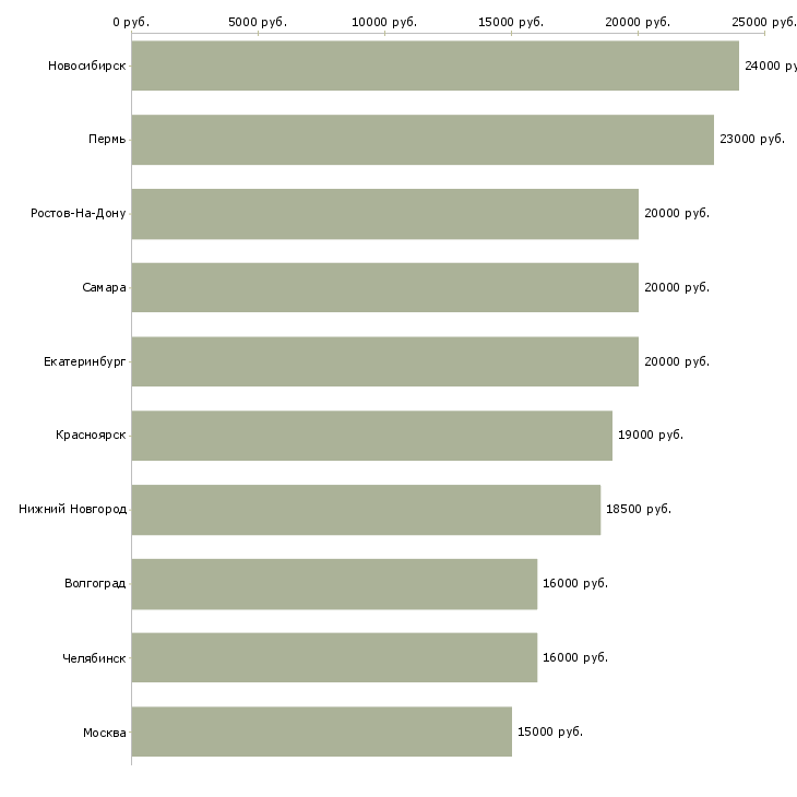 Поиск работы на компьютере-Медиана зарплаты для вакансии «на компьютере» в других городах