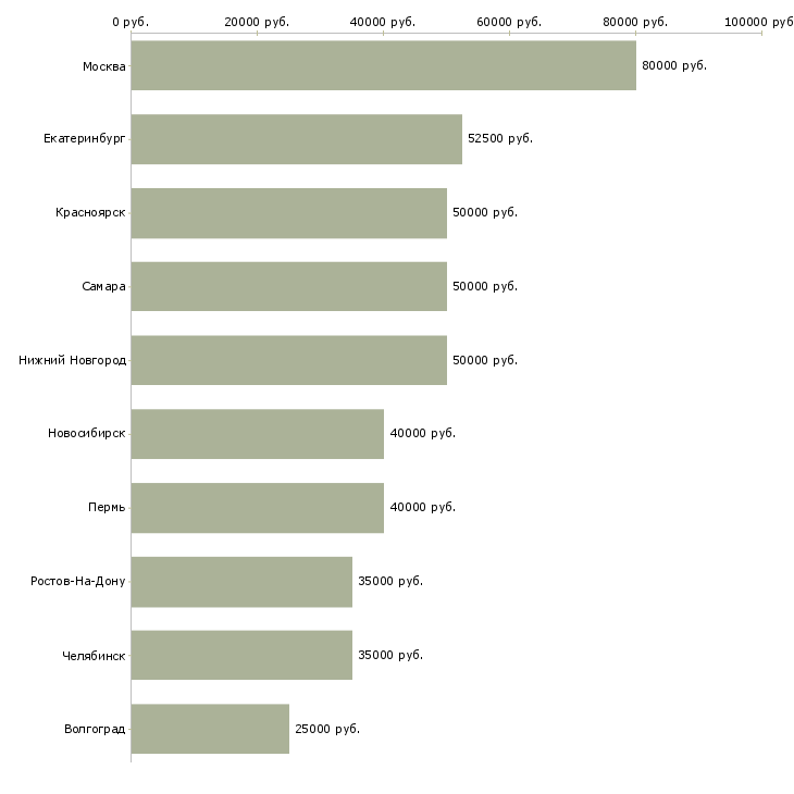 Поиск работы руководитель отдела технического контроля-Медиана зарплаты для вакансии «руководитель отдела технического контроля» в других городах