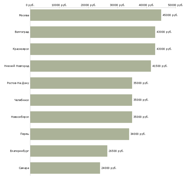 Поиск работы требуются электрики-Медиана зарплаты для вакансии «требуются электрики» в других городах