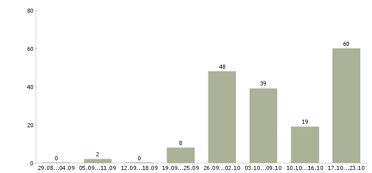 Работа менеджер объектов Башкортостан - Число вакансий Башкортостан по специальности менеджер объектов за 2 месяца