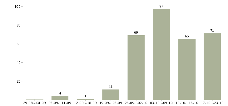 Работа менеджеры с корпоративными клиентами Башкортостан - Число вакансий Башкортостан по специальности менеджеры с корпоративными клиентами за 2 месяца