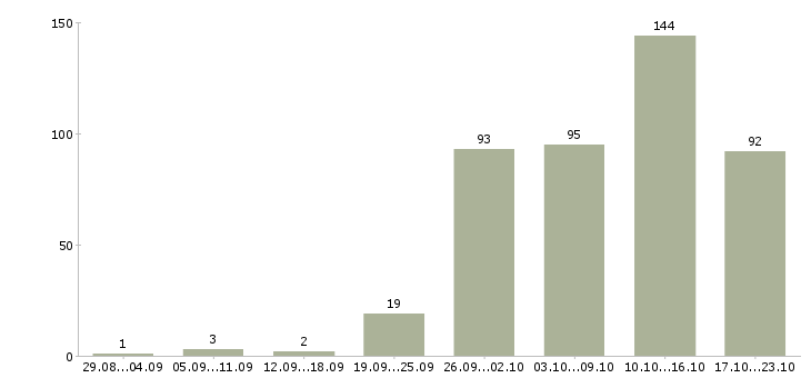 Работа специалисты требуются Башкортостан - Число вакансий Башкортостан по специальности специалисты требуются за 2 месяца