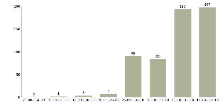 Работа телефонный оператор Башкортостан - Число вакансий Башкортостан по специальности телефонный оператор за 2 месяца