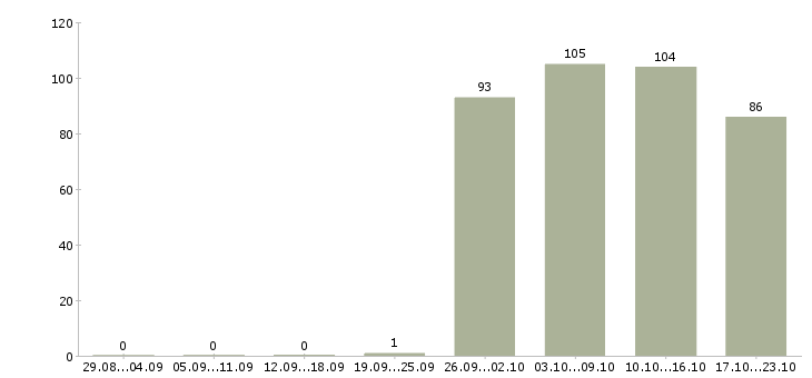 Работа менеджер отдела Бурятия - Число вакансий Бурятия по специальности менеджер отдела за 2 месяца