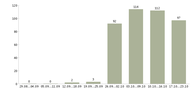 Работа менеджера по персоналу Бурятия - Число вакансий Бурятия по специальности менеджера по персоналу за 2 месяца