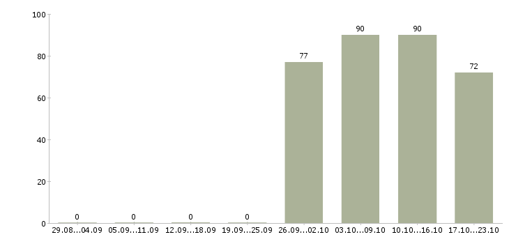 Работа помощник менеджера по продажам Кабардино-балкария - Число вакансий Кабардино-балкария по специальности помощник менеджера по продажам за 2 месяца