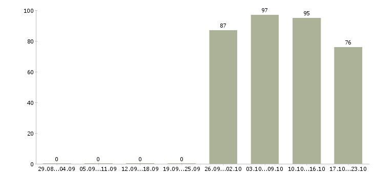 Работа помощник руководителя в отдел Кабардино-балкария - Число вакансий Кабардино-балкария по специальности помощник руководителя в отдел за 2 месяца
