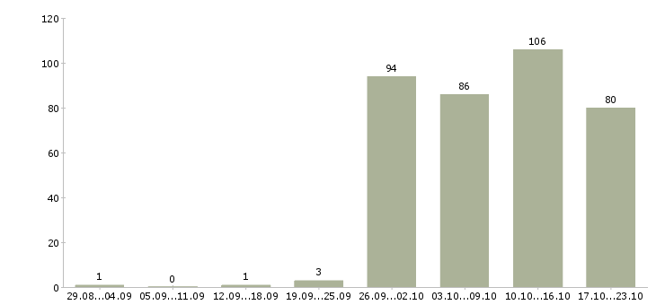 Работа менеджер на работу на пк Карелия - Число вакансий Карелия по специальности менеджер на работу на пк за 2 месяца
