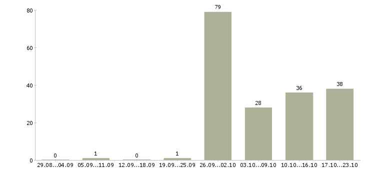 Работа сотрудник офиса Карелия - Число вакансий Карелия по специальности сотрудник офиса за 2 месяца