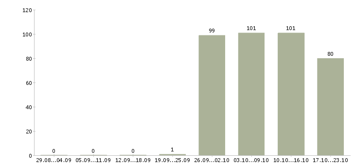 Работа логист в день Коми - Число вакансий Коми по специальности логист в день за 2 месяца