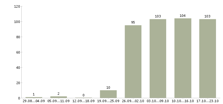 Работа консультант Марий эл - Число вакансий Марий эл по специальности консультант за 2 месяца