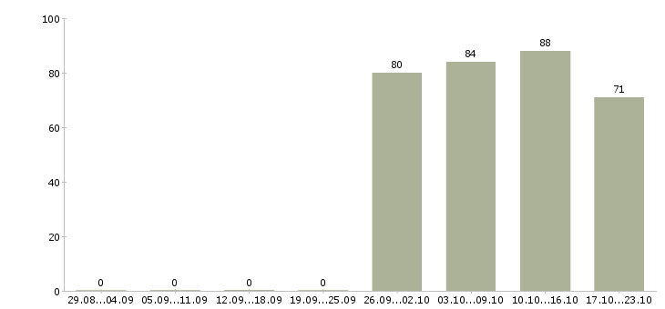 Работа секретарь в офис компании Мордовия - Число вакансий Мордовия по специальности секретарь в офис компании за 2 месяца