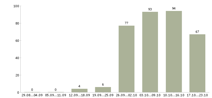 Работа кассир в магазины Нижний новгород - Число вакансий Нижний новгород по специальности кассир в магазины за 2 месяца
