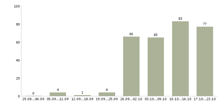 Работа специалист по активным продажам Нижний новгород - Число вакансий Нижний новгород по специальности специалист по активным продажам за 2 месяца