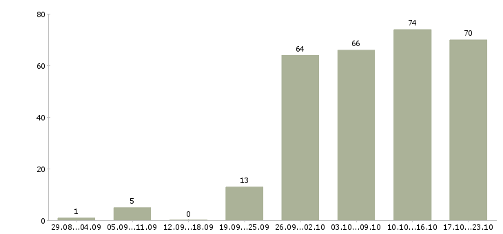 Работа специалист по работе с информацией Нижний новгород - Число вакансий Нижний новгород по специальности специалист по работе с информацией за 2 месяца