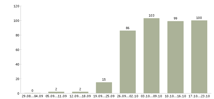 Работа менеджеры по персоналу Ростов-на-дону - Число вакансий Ростов-на-дону по специальности менеджеры по персоналу за 2 месяца