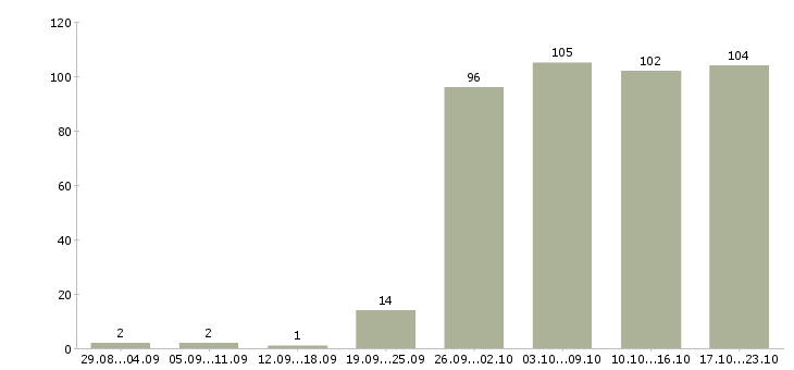 Работа управляющая Ростов-на-дону - Число вакансий Ростов-на-дону по специальности управляющая за 2 месяца