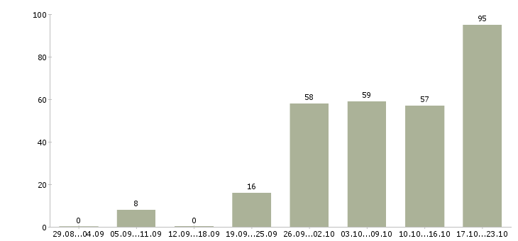 Работа консультант 1с Санкт-петербург - Число вакансий Санкт-петербург по специальности консультант 1с за 2 месяца