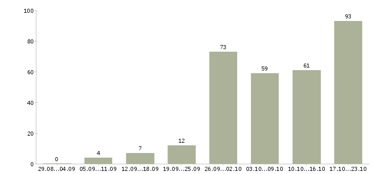 Работа менеджер клиентского отдела Санкт-петербург - Число вакансий Санкт-петербург по специальности менеджер клиентского отдела за 2 месяца