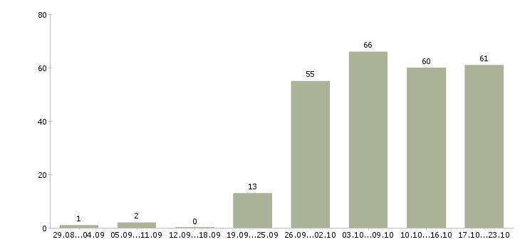Работа менеджер по работе с агентствами Санкт-петербург - Число вакансий Санкт-петербург по специальности менеджер по работе с агентствами за 2 месяца